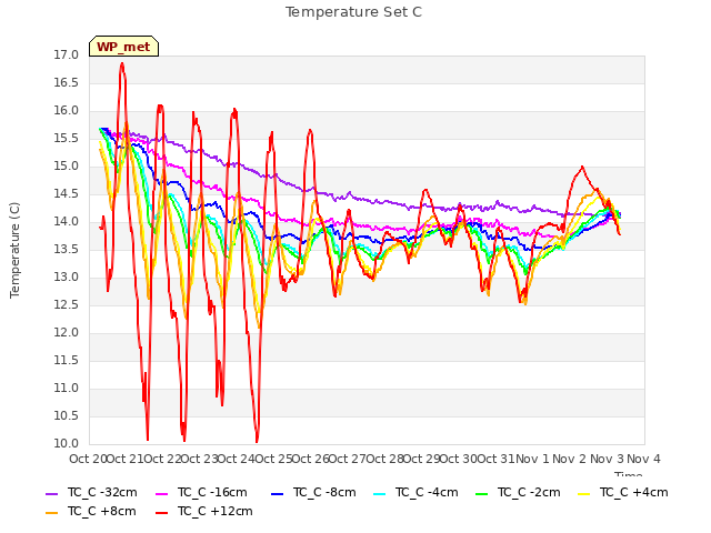 plot of Temperature Set C