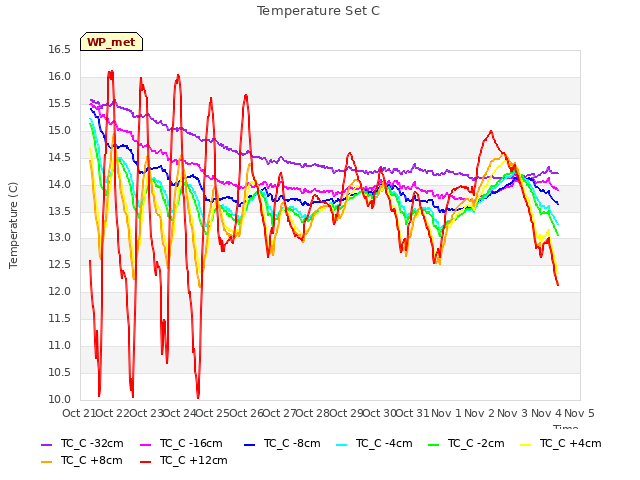 plot of Temperature Set C