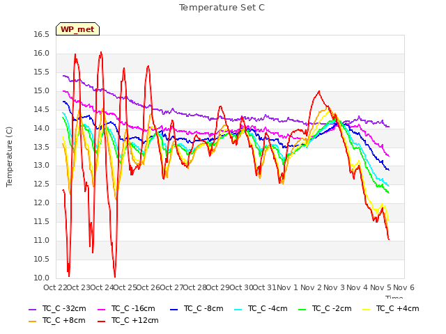 plot of Temperature Set C