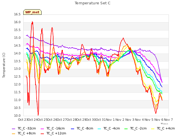 plot of Temperature Set C