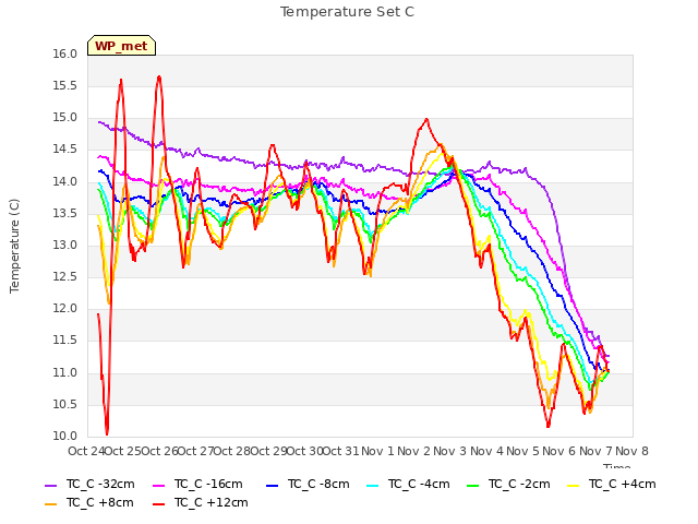 plot of Temperature Set C