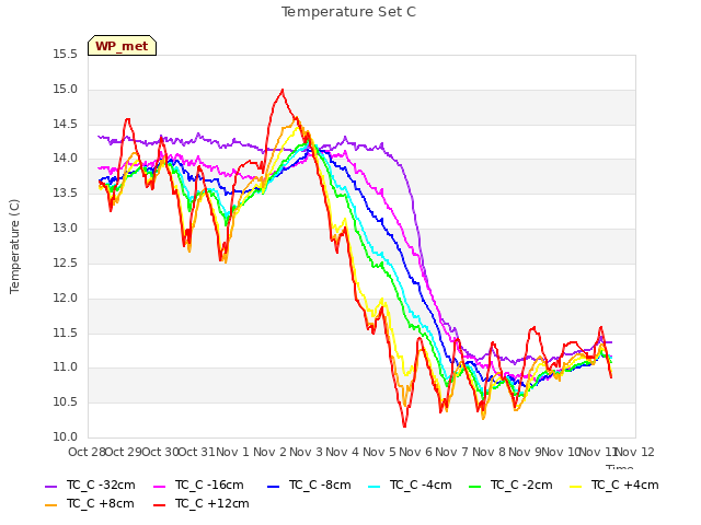 plot of Temperature Set C