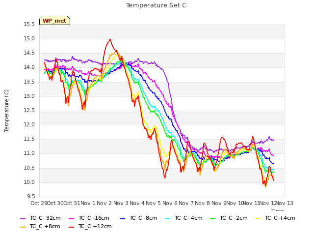 plot of Temperature Set C