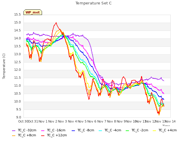 plot of Temperature Set C