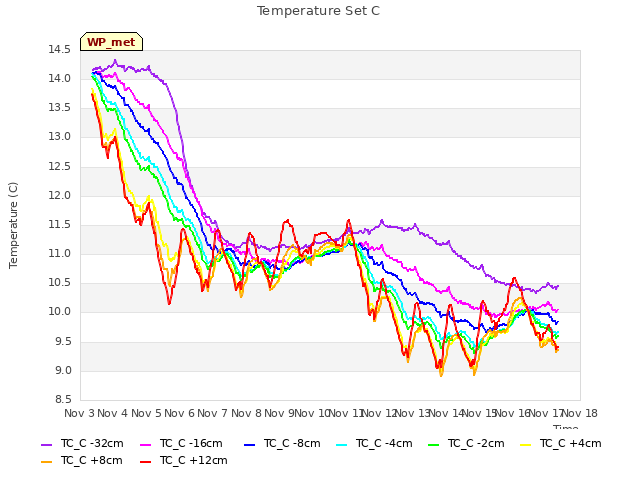 plot of Temperature Set C