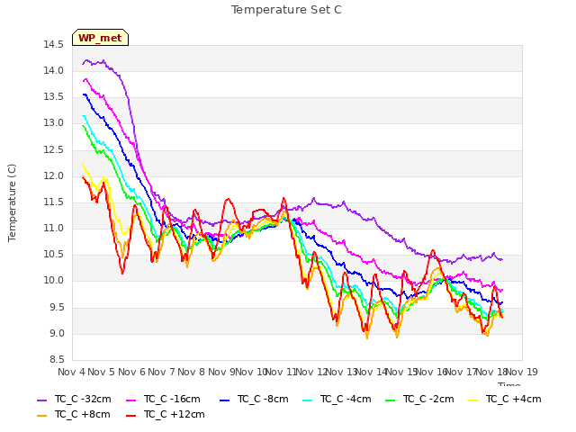 plot of Temperature Set C