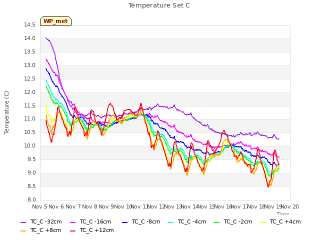 plot of Temperature Set C