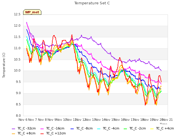 plot of Temperature Set C