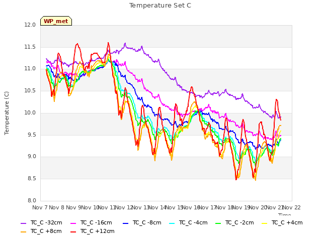 plot of Temperature Set C