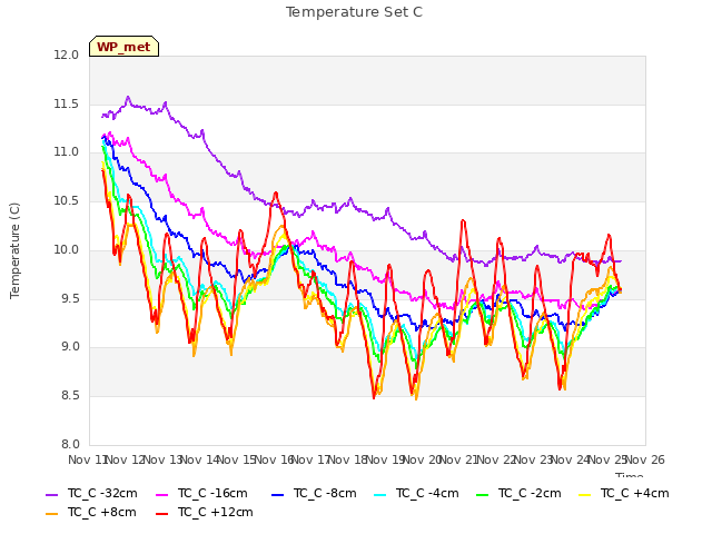 plot of Temperature Set C