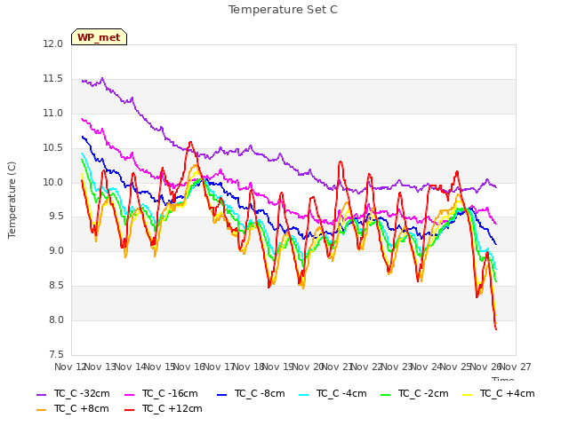 plot of Temperature Set C