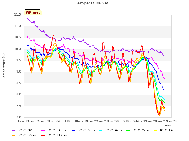 plot of Temperature Set C