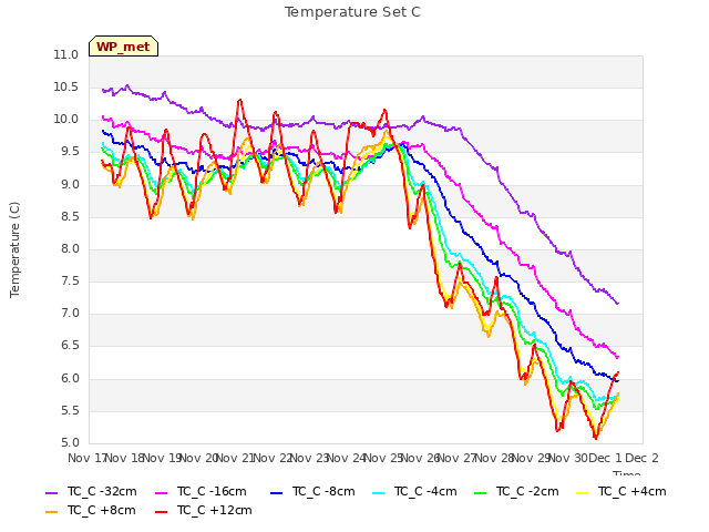 plot of Temperature Set C