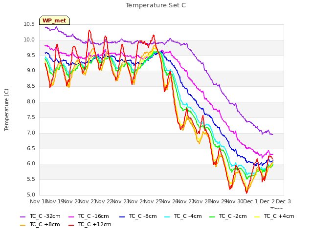 plot of Temperature Set C