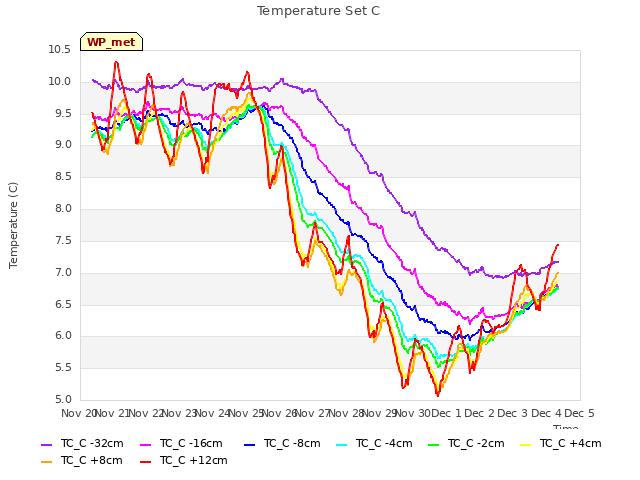 plot of Temperature Set C