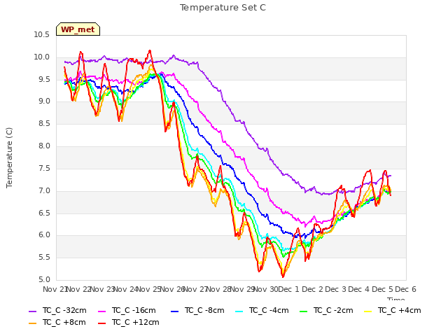 plot of Temperature Set C