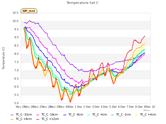 plot of Temperature Set C