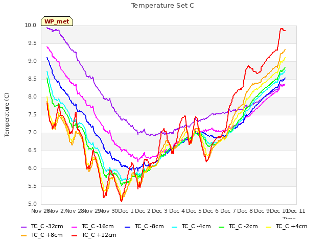 plot of Temperature Set C