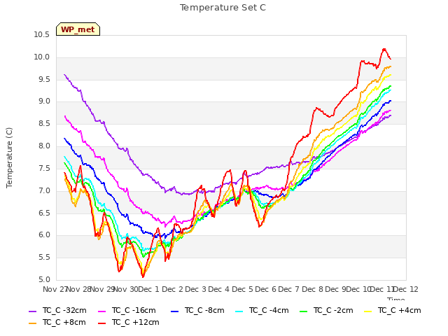 plot of Temperature Set C