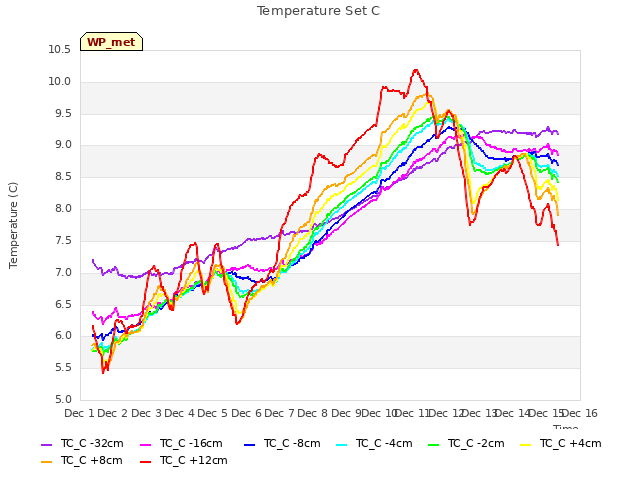 plot of Temperature Set C