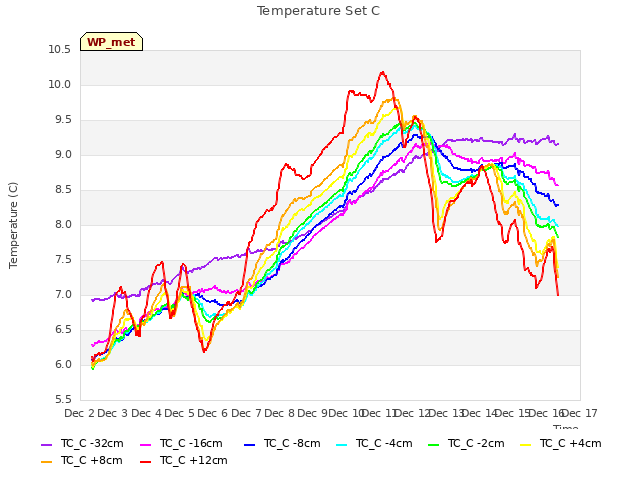 plot of Temperature Set C