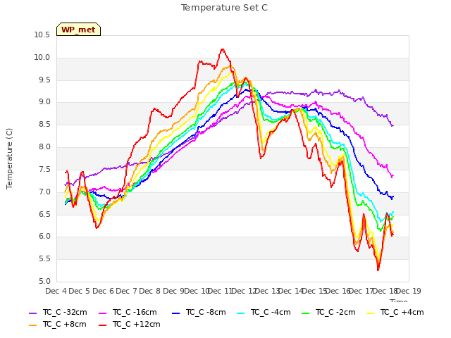 plot of Temperature Set C