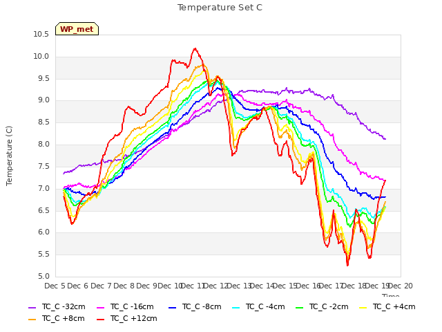 plot of Temperature Set C