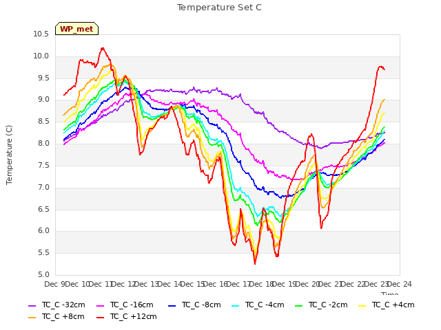 plot of Temperature Set C