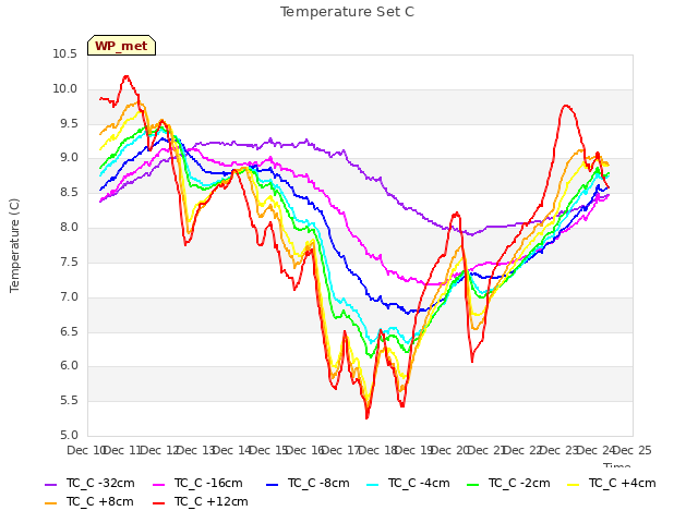 plot of Temperature Set C