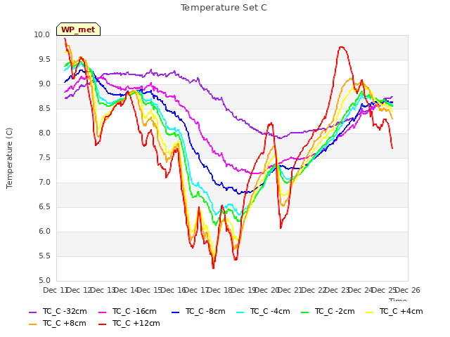 plot of Temperature Set C