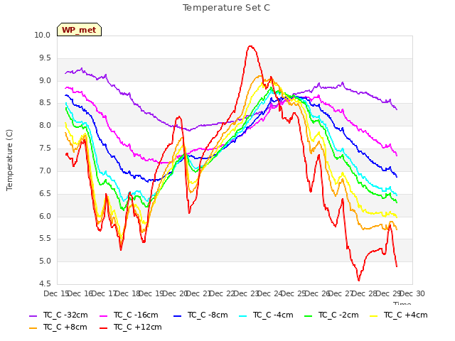 plot of Temperature Set C