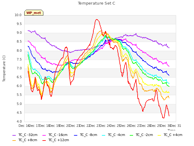 plot of Temperature Set C