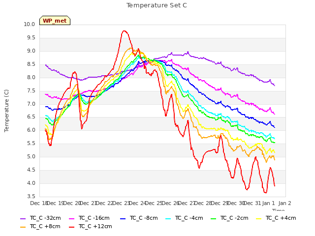 plot of Temperature Set C