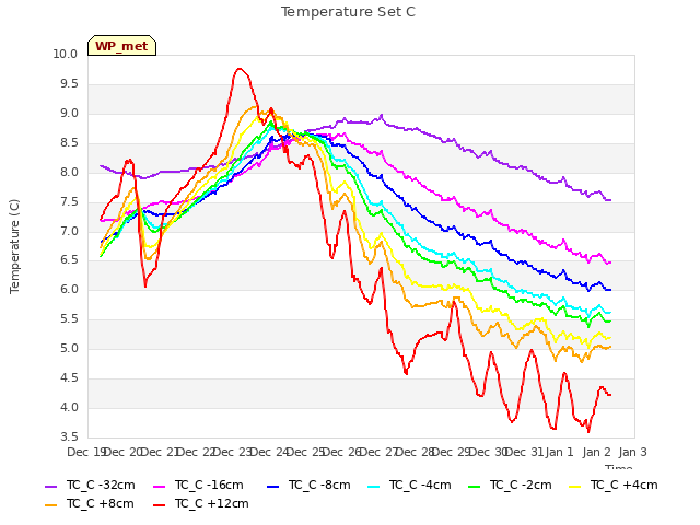 plot of Temperature Set C