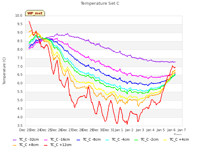 plot of Temperature Set C