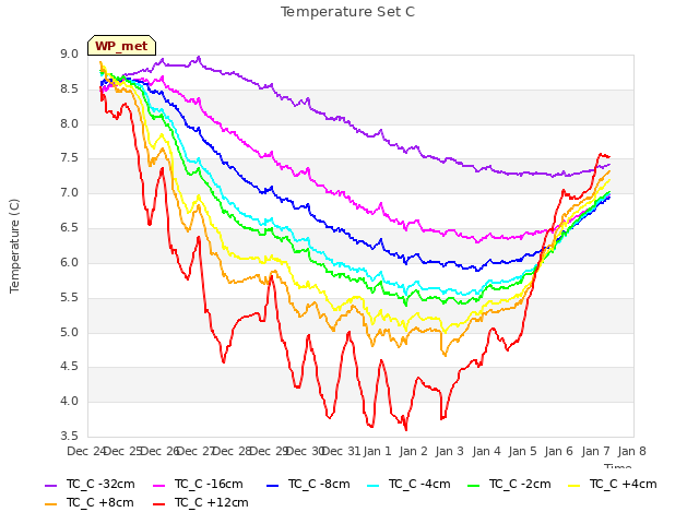 plot of Temperature Set C