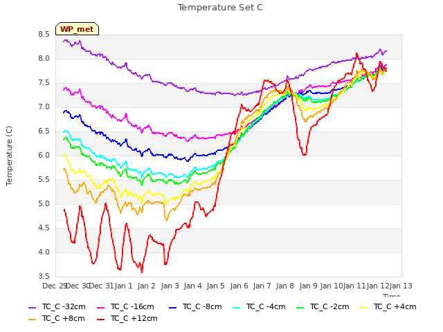 plot of Temperature Set C