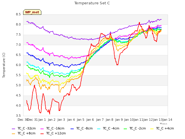 plot of Temperature Set C