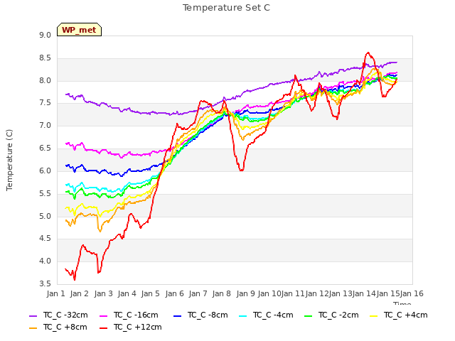 plot of Temperature Set C