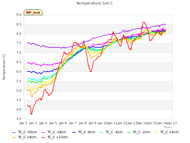 plot of Temperature Set C
