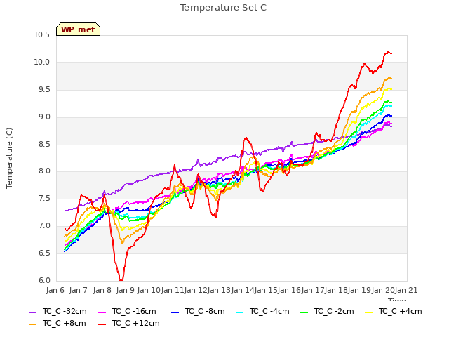 plot of Temperature Set C