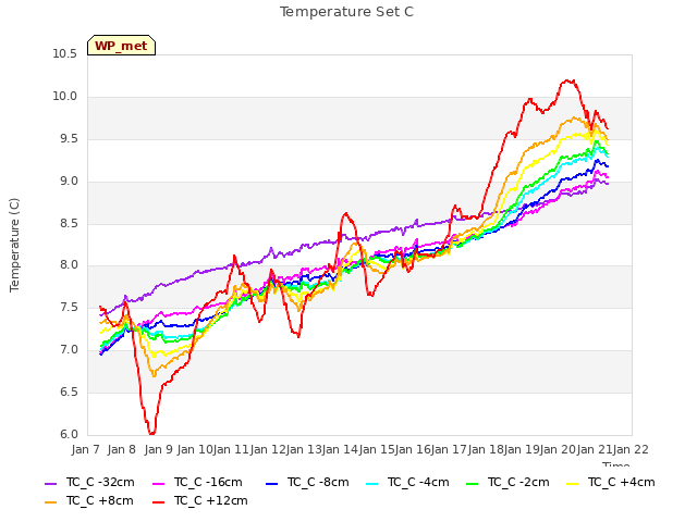 plot of Temperature Set C