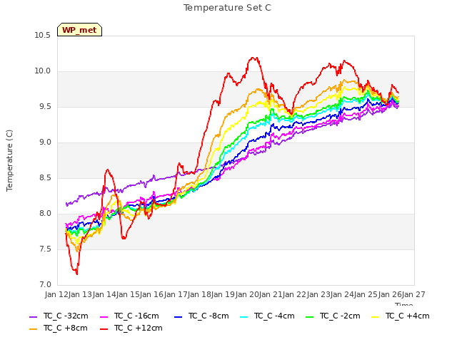 plot of Temperature Set C