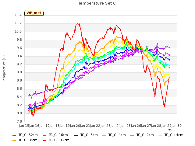 plot of Temperature Set C