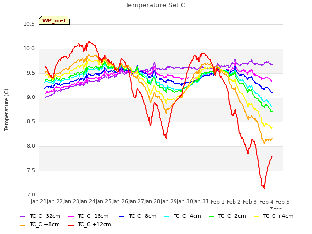 plot of Temperature Set C