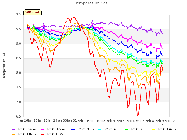 plot of Temperature Set C