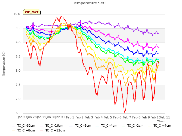 plot of Temperature Set C