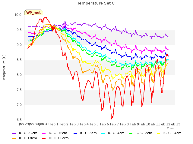 plot of Temperature Set C