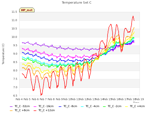 plot of Temperature Set C