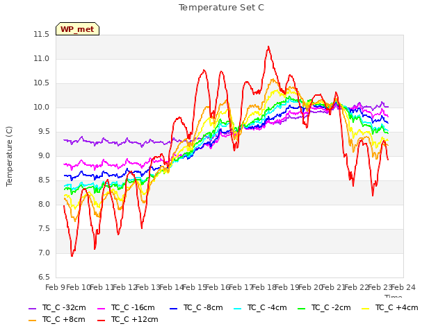 plot of Temperature Set C